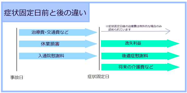 症状固定について